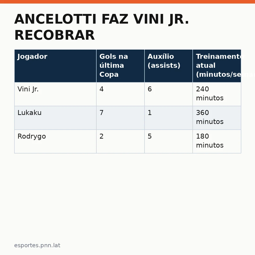 Infográfico - AnceLotti faz Vini Jr. recobrar confiança após trauma da Copa: preparação para as próximas competições internacionais