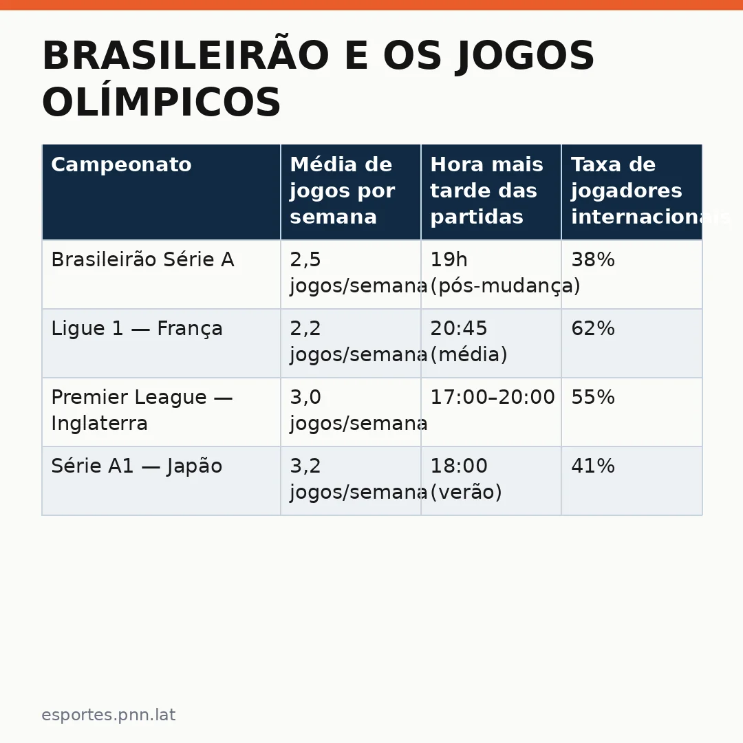 Infográfico - Brasileirão e os Jogos Olímpicos: Como a nova grade noturna afeta atletas internacionais