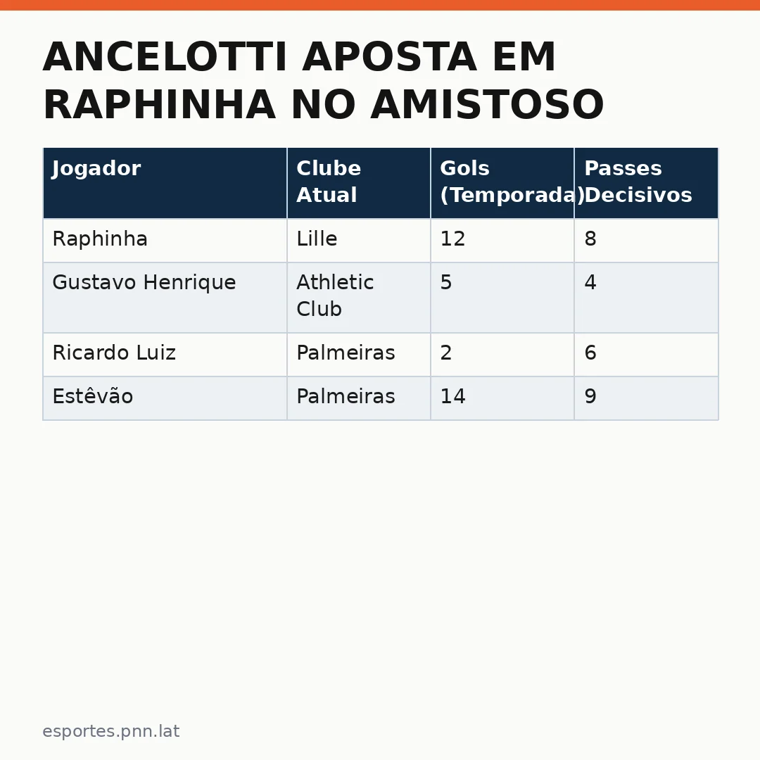 Infográfico - Ancelotti aposta em Raphinha no amistoso contra a Austrália e reestrutura time