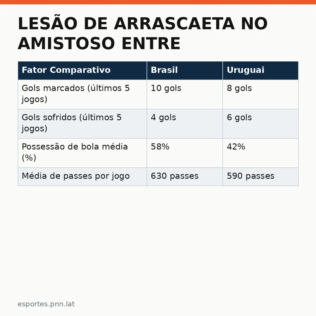 Infográfico - Lesão de Arrascaeta no amistoso entre Uruguai e Brasil: Impacto para as Olimpíadas