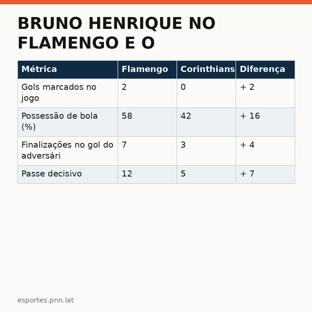 Infográfico - Bruno Henrique no Flamengo e o cenário dos esportes internacionais: como a estreia do jovem impacta o Brasileirão e as p