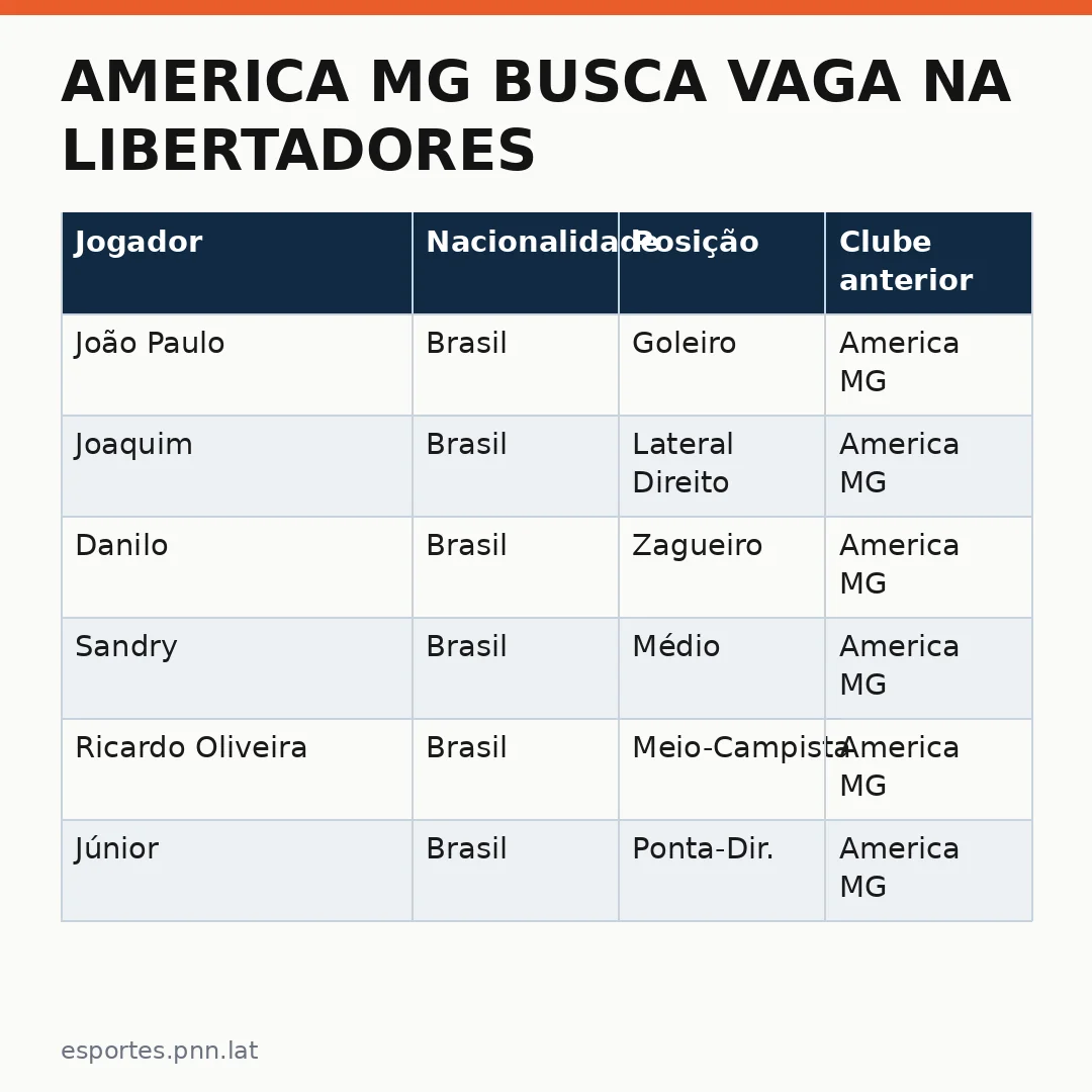 Infográfico - America MG busca vaga na Libertadores: como o desempenho na Série B impacta as contratações internacionais