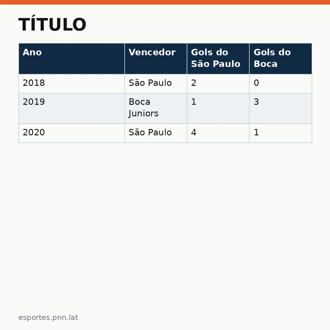 Infográfico - Título: O peso do clássico entre São Paulo e Boca no cenário internacional