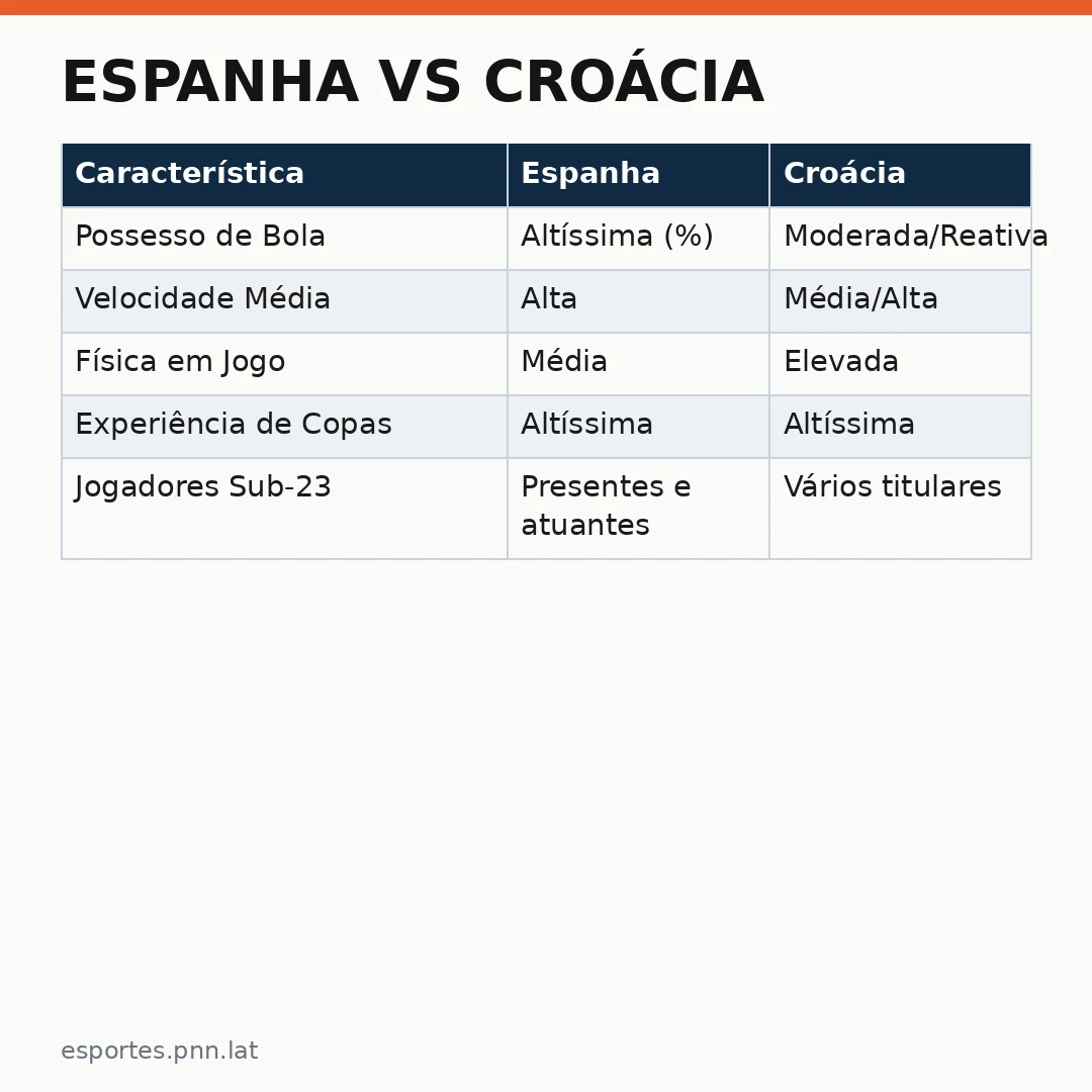 Infográfico - Espanha vs Croácia: Análise Tática e Previsões para a Liga das Nações 2026/2027
