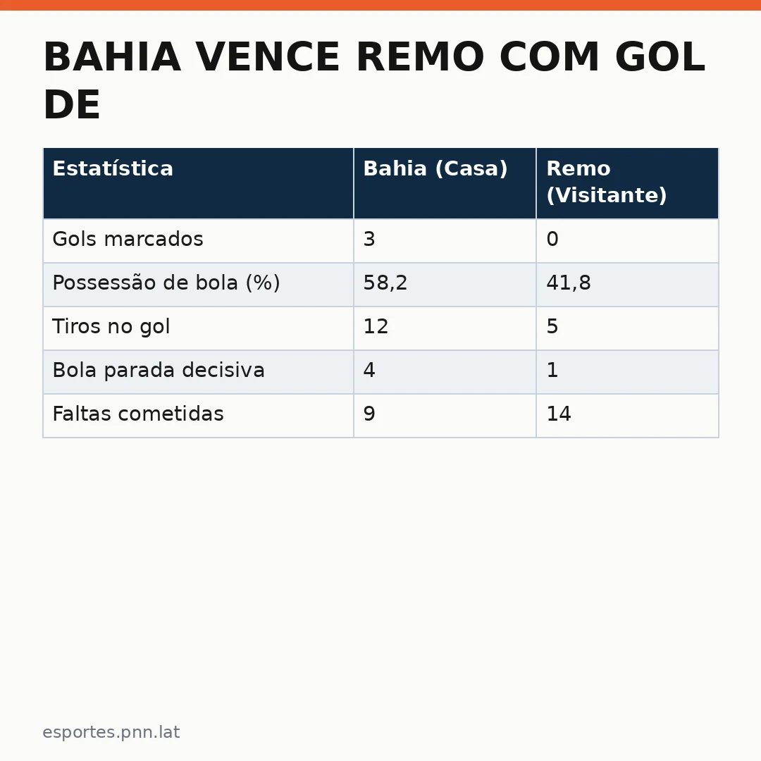 Infográfico - Bahia vence Remo com gol de Jean Lucas e consolida posição no G-4