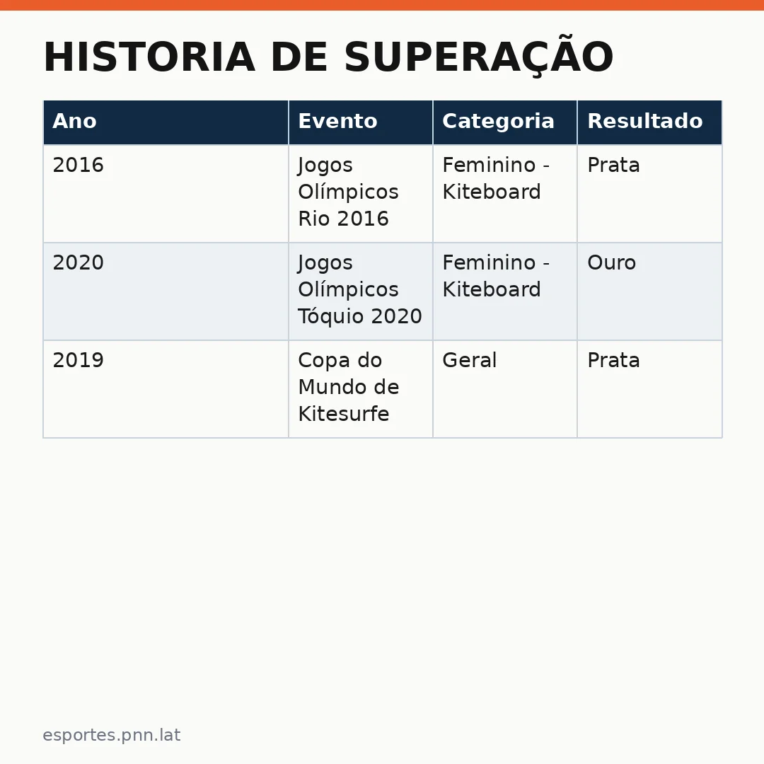 Infográfico - Historia de superação: Kitesurfe no Preá e a glória de Cristielly da Silva