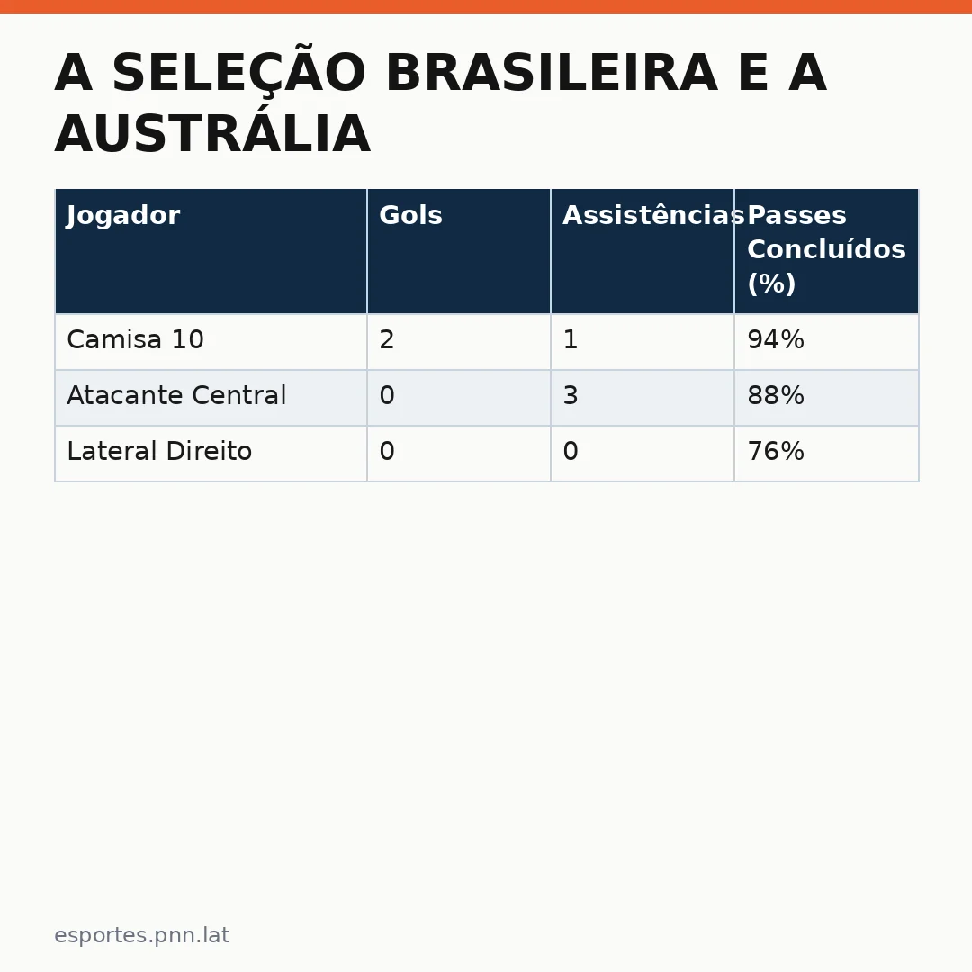 Infográfico - A Seleção Brasileira e a Austrália: O Verdadeiro Vencedor da Enquete Lance! Best Worst