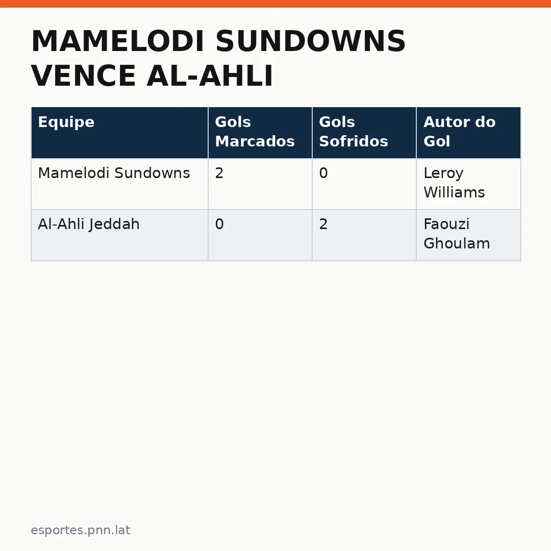 Infográfico - Mamelodi Sundowns vence Al-Ahli: a grande história na Copa Intercontinental Africana