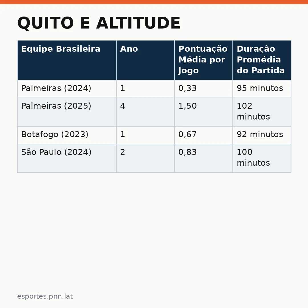 Infográfico - Quito e Altitude: O Que Mudou no Palmeiras Após o Pesadelo em Quito na Libertadores