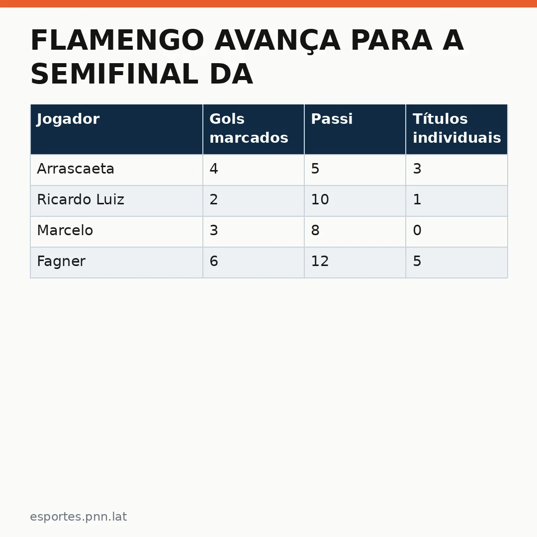 Infográfico - Flamengo avança para a semifinal da Libertadores com gol de Arrascaeta