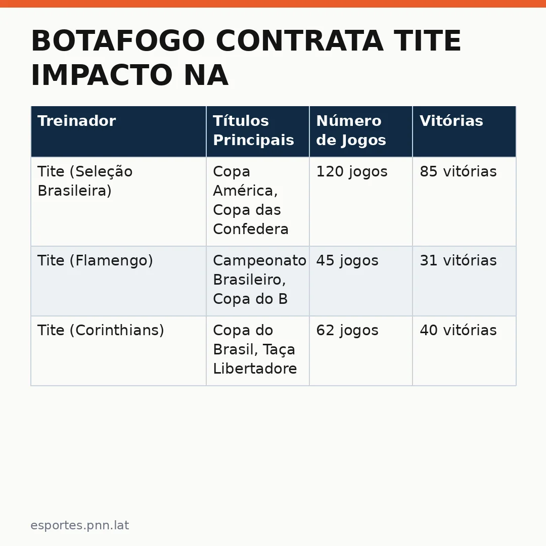 Infográfico - Botafogo contrata Tite impacto na história do futebol brasileiro