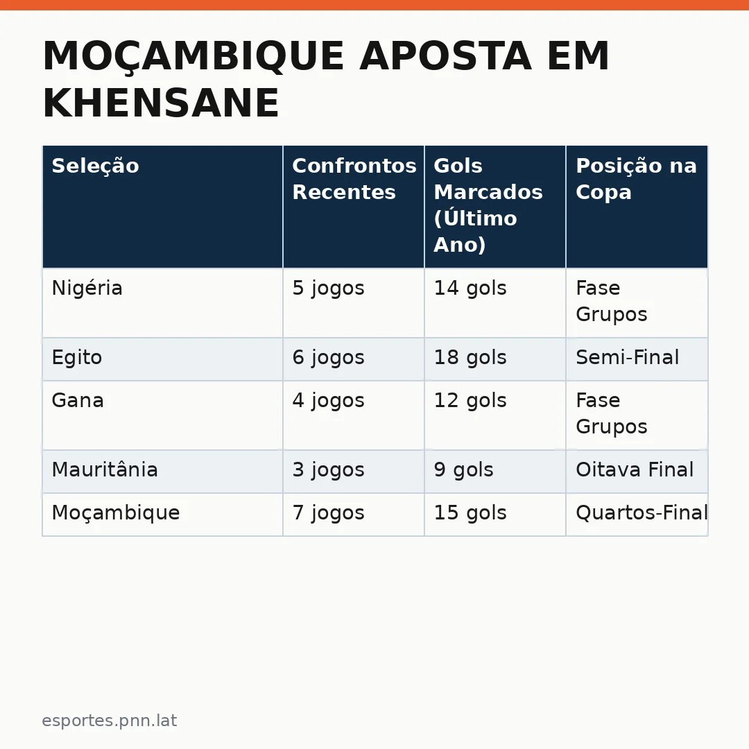 Infográfico - Moçambique aposta em Khensane: o novo capítulo do futebol sul-americano
