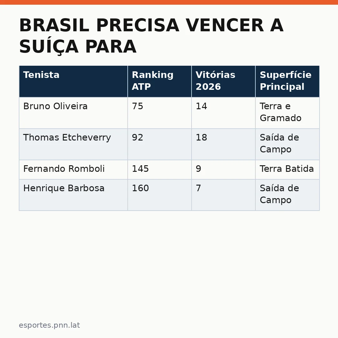 Infográfico - Brasil precisa vencer a Suíça para brigar por título da Copa Davis em 2027; entenda cenário