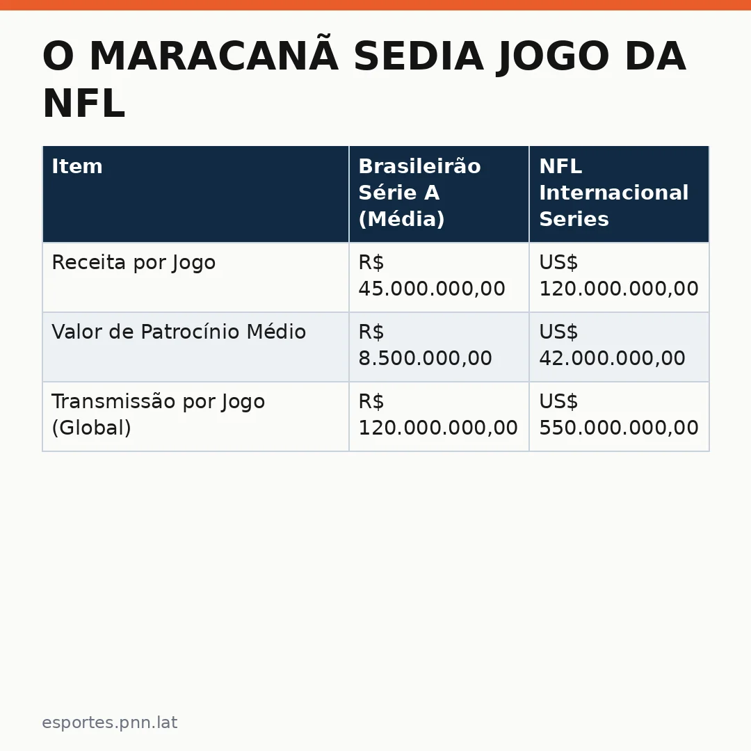 Infográfico - O Maracanã sedia jogo da NFL: o que a invasão americana ensina ao futebol brasileiro?