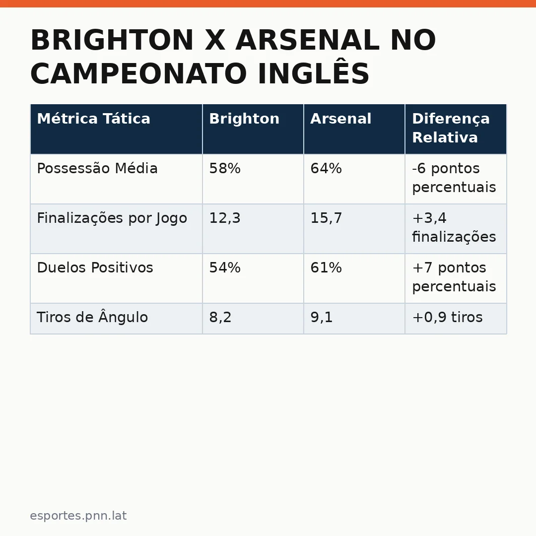 Infográfico - Brighton x Arsenal no Campeonato Inglês 2026/27: Um Duelo que Pode Mudar a Dinâmica da Europa