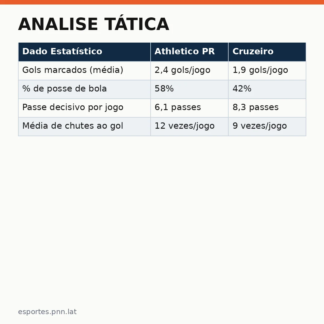 Infográfico - Analise Tática: Athletico PR versus Cruzeiro no Campeonato Sub-17 de 2026