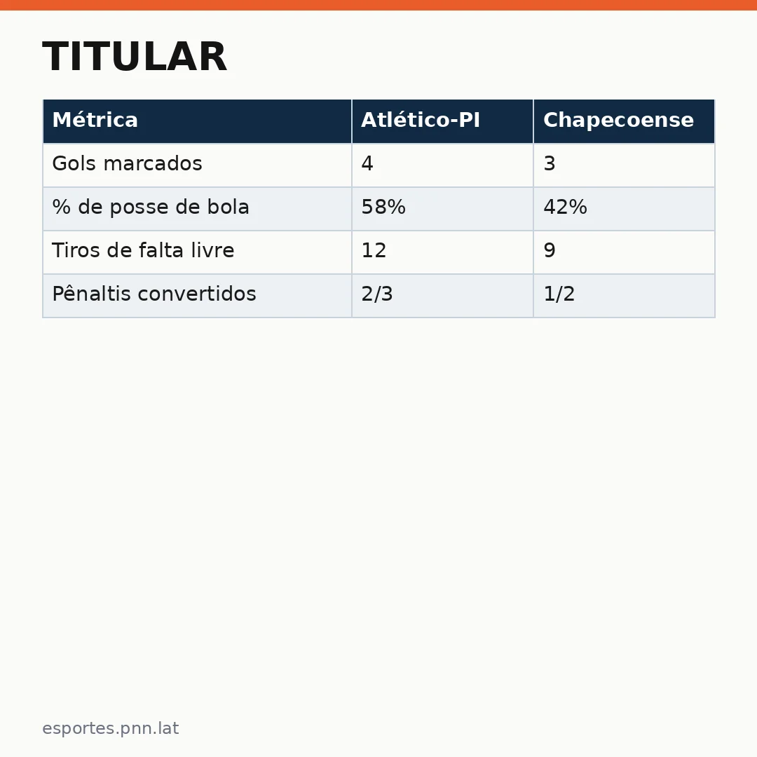 Infográfico - Titular: Atlético-PI e Chapecoense encaram os desafios do cenário internacional