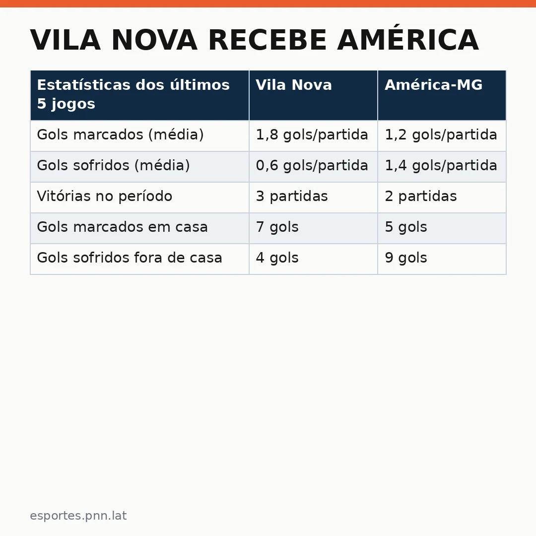 Infográfico - Vila Nova recebe América: análise da reta final do Brasileirão Série B 2026