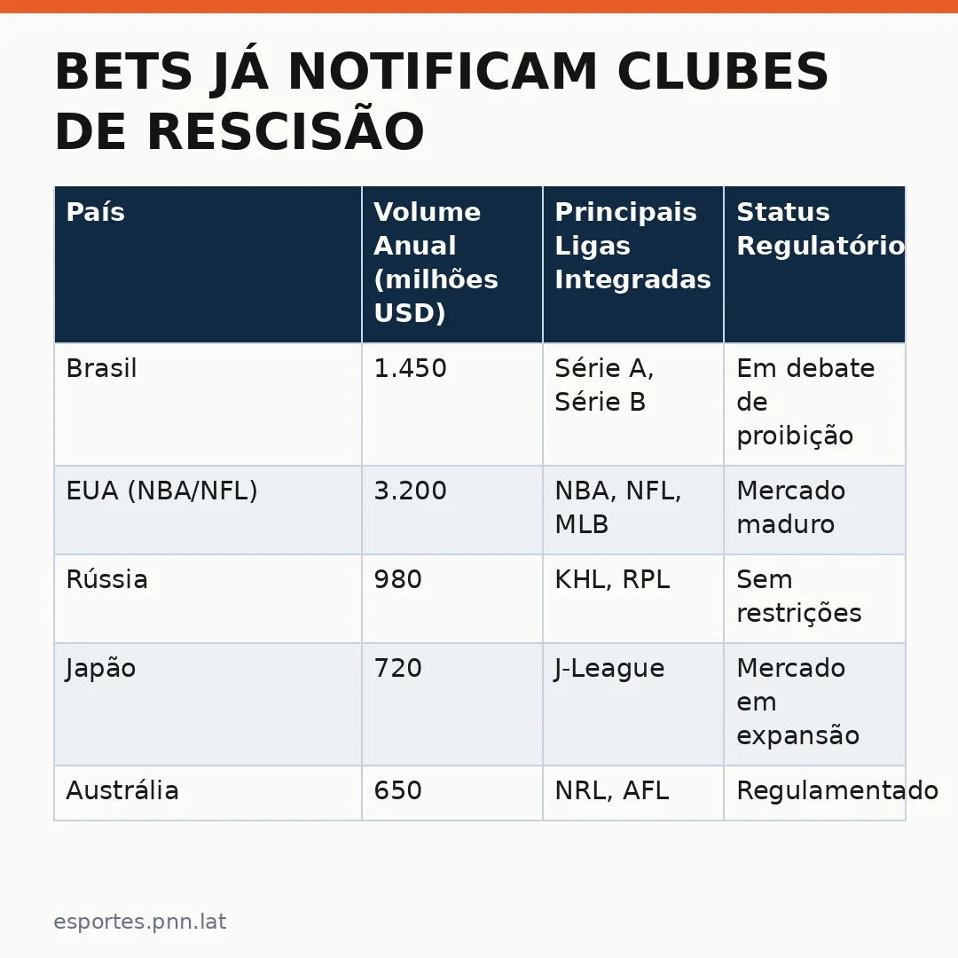 Infográfico - Bets já notificam clubes de rescisão se governo proibir apostas: o impacto global nas ligas internacionais