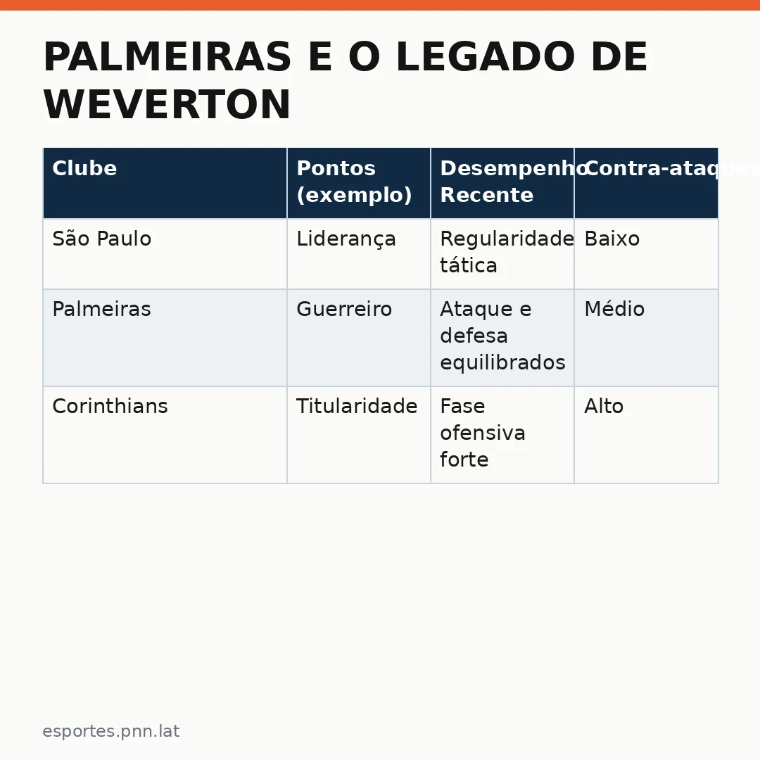 Infográfico - Palmeiras e o legado de Weverton Neuer: um olhar para o futebol global