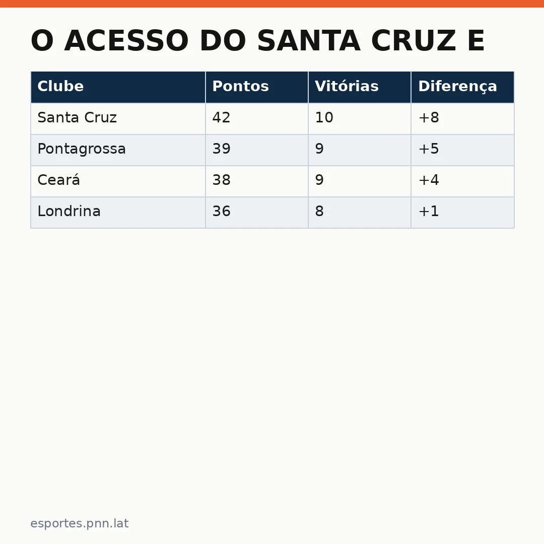 Infográfico - O Acesso do Santa Cruz e o Olhar Internacional no Futebol Brasileiro