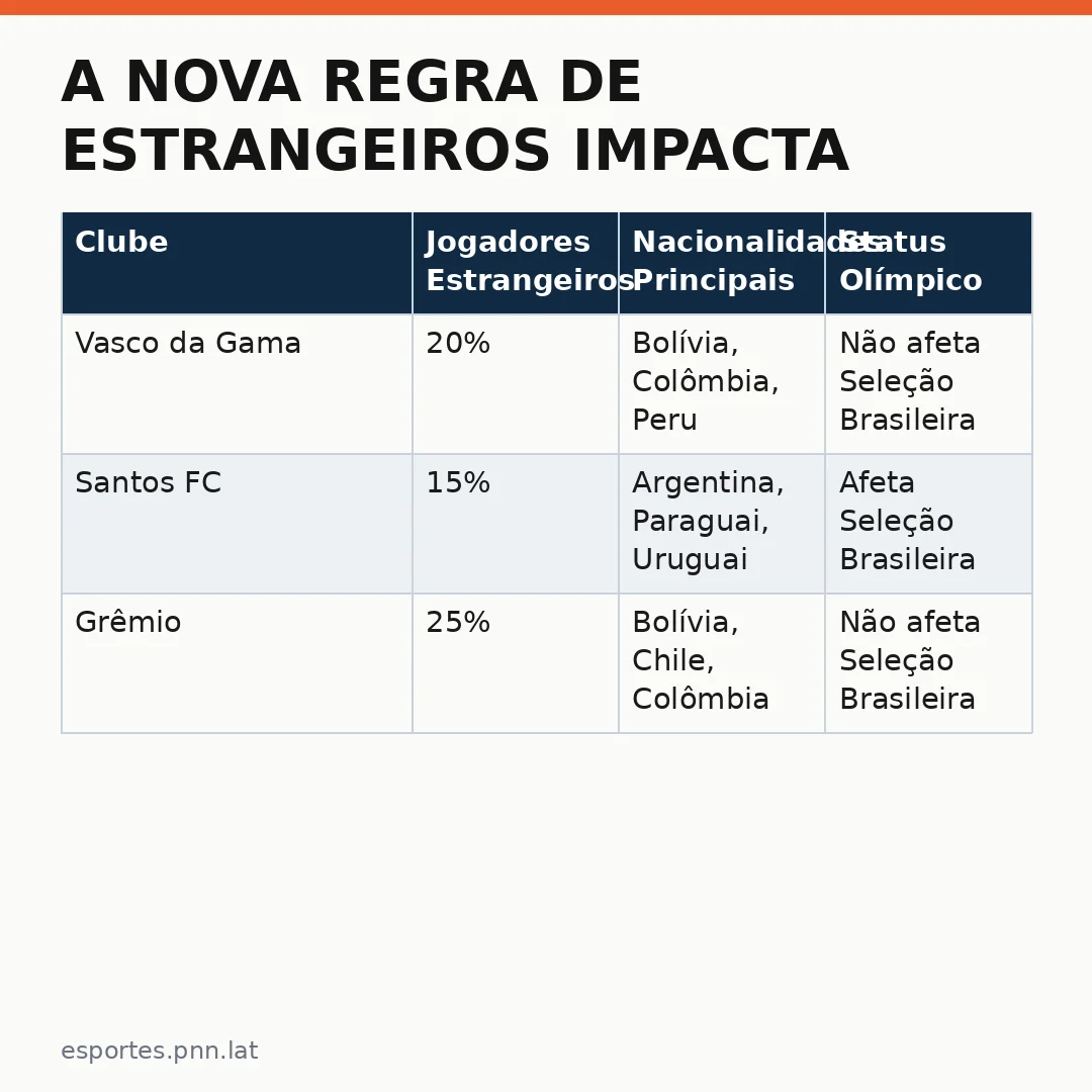 Infográfico - A Nova Regra de Estrangeiros Impacta Seleção Olímpica: O Brasil se Prepara?