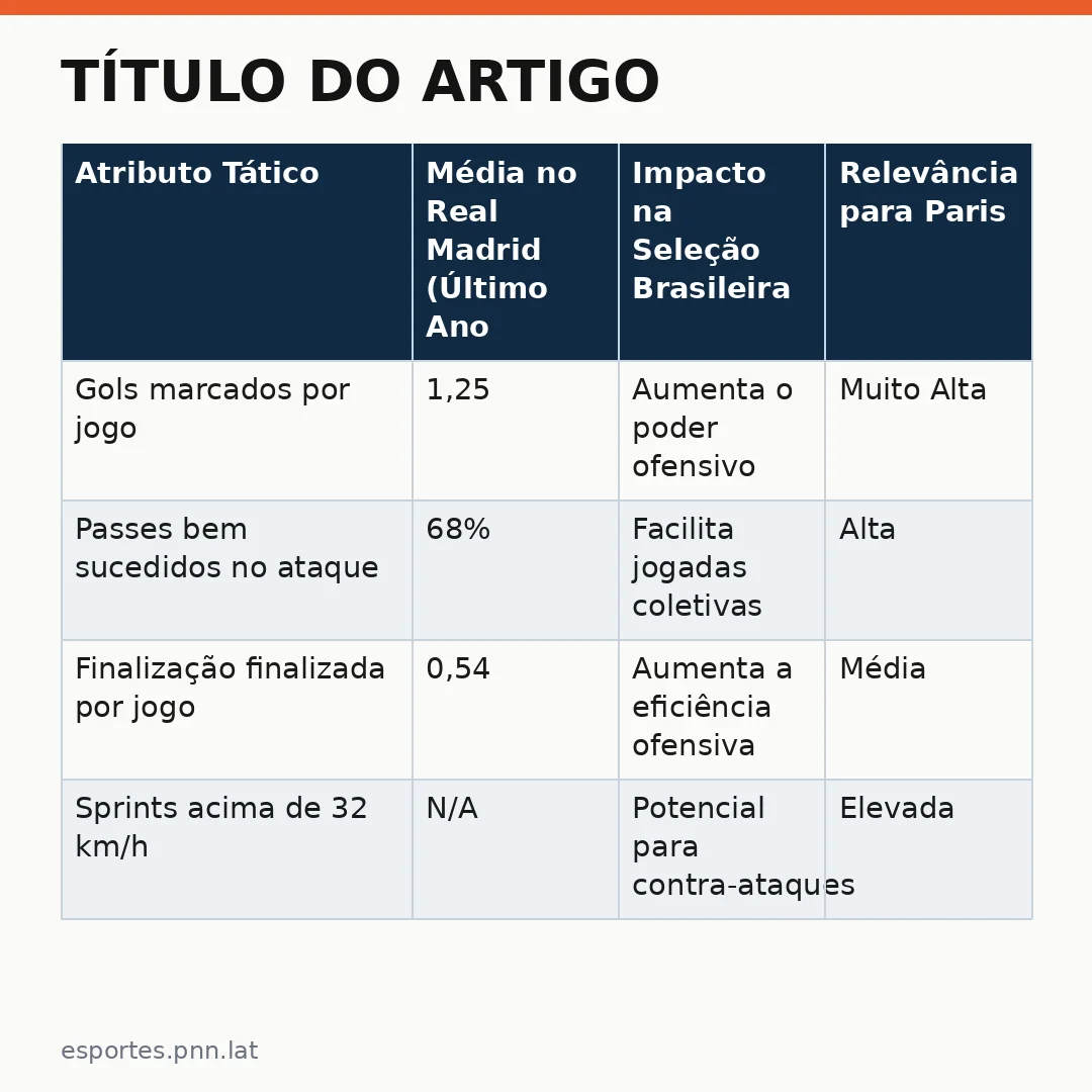 Infográfico - Título do Artigo: Ancelotti confirma Endrick seleção e debate sobre Paris