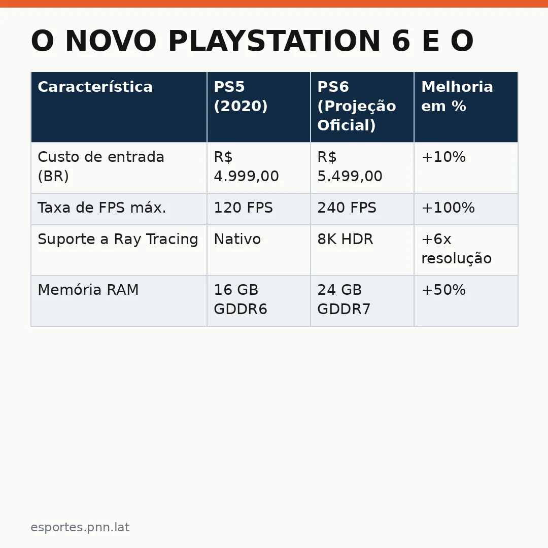 Infográfico - O Novo PlayStation 6 e o Futuro dos Jogos Olímpicos Digitais