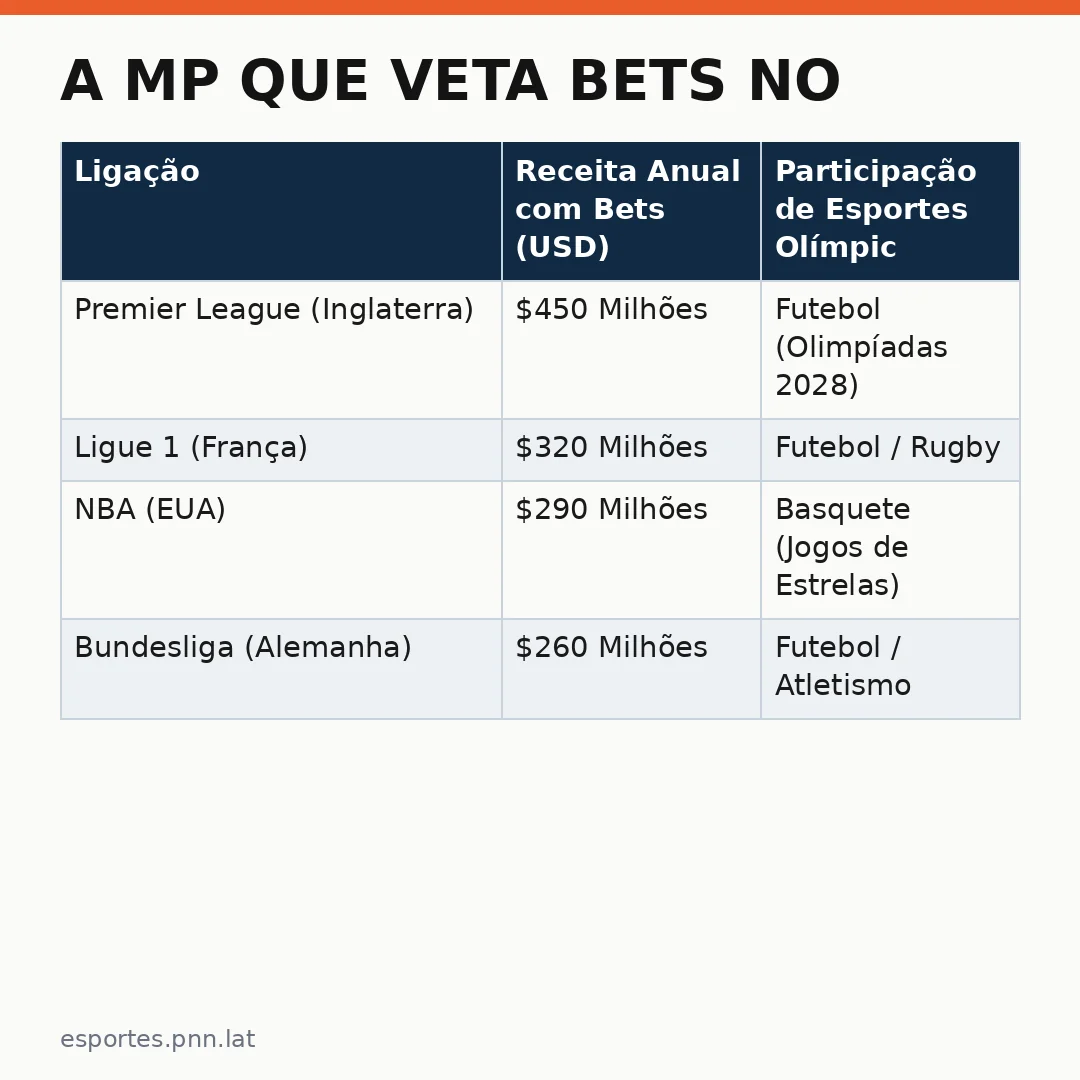 Infográfico - A MP que Veta Bets no Brasil: Impacto nos Esportes Internacionais e Olímpicos
