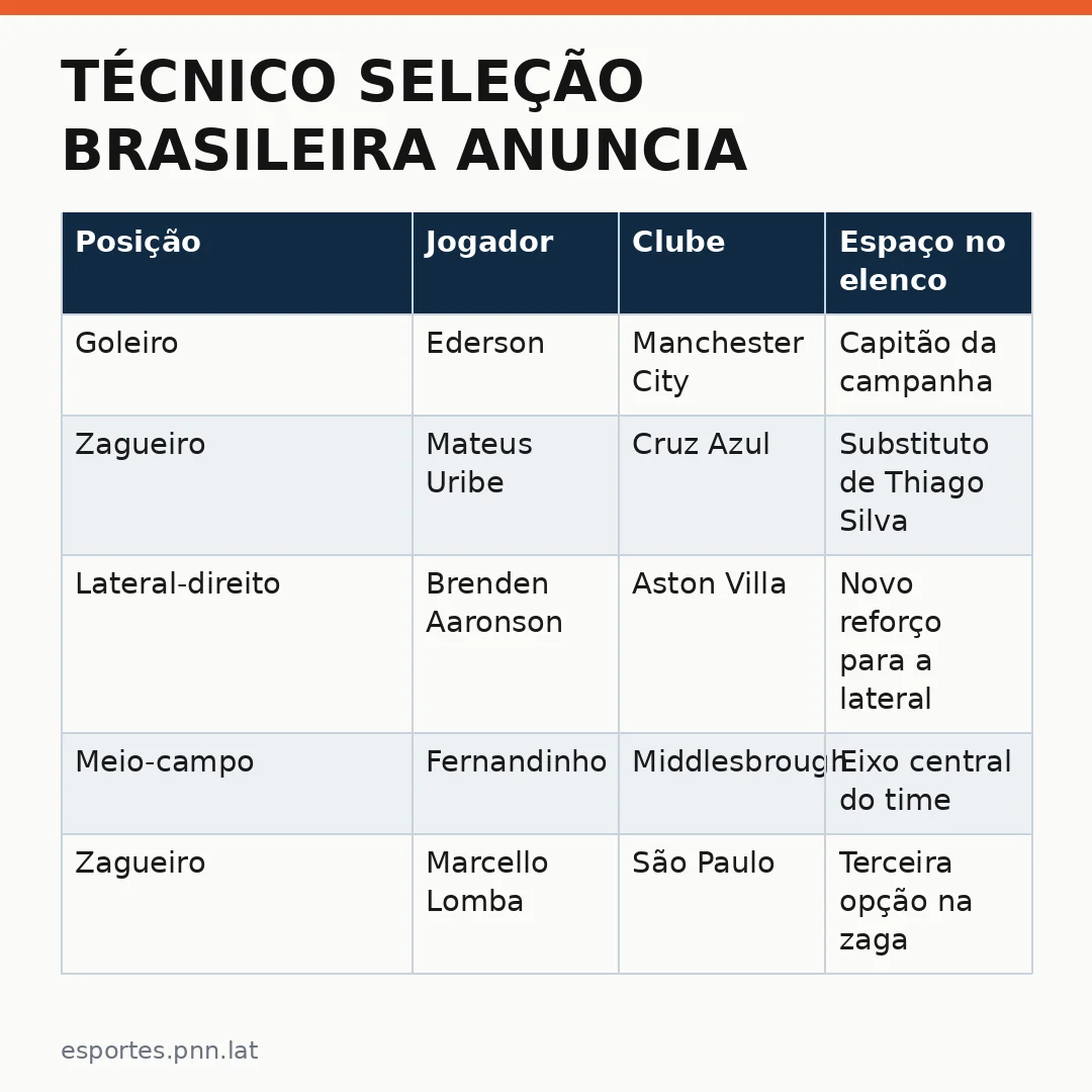 Infográfico - Técnico Seleção Brasileira anuncia escalação: Brasil foca em preparação olímpica contra Austrália