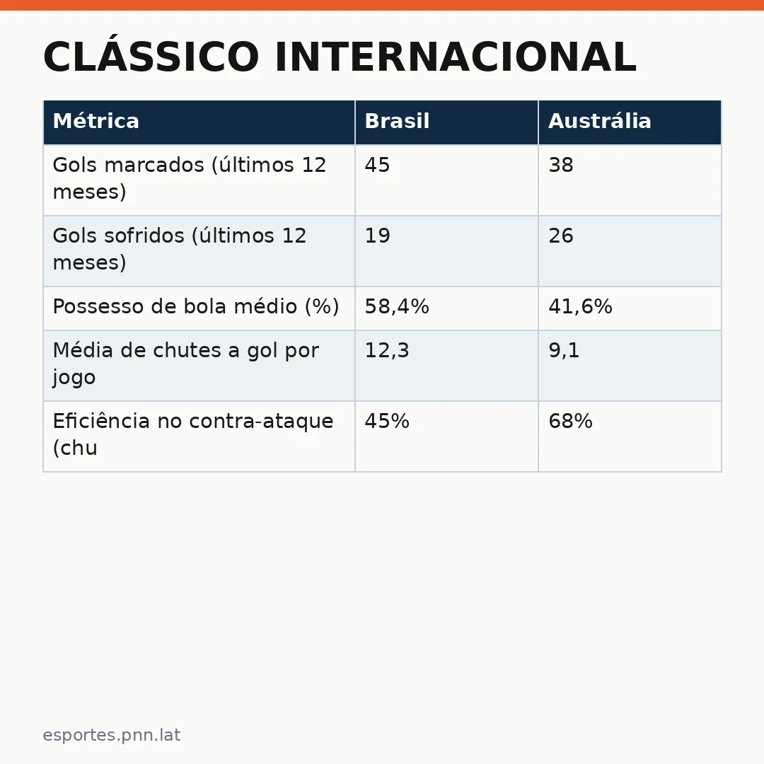 Infográfico - Clássico internacional: o Brasil enfrenta a Austrália em grande confronto olímpico