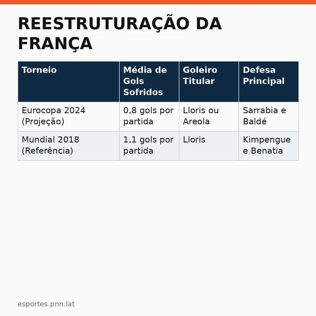 Infográfico - Reestruturação da França: Zinedine Zidane enfrenta desafio no meio do caminho