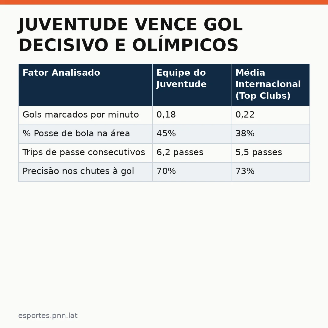 Infográfico - Juventude vence gol decisivo e olímpicos almejam novos patamares