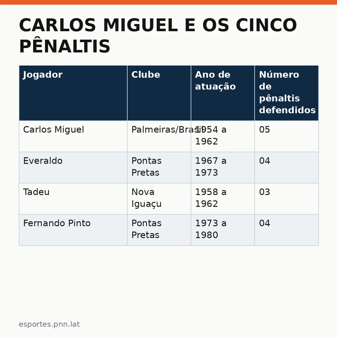 Infográfico - Carlos Miguel e os cinco pênaltis que definiram o Palmeiras na história do futebol