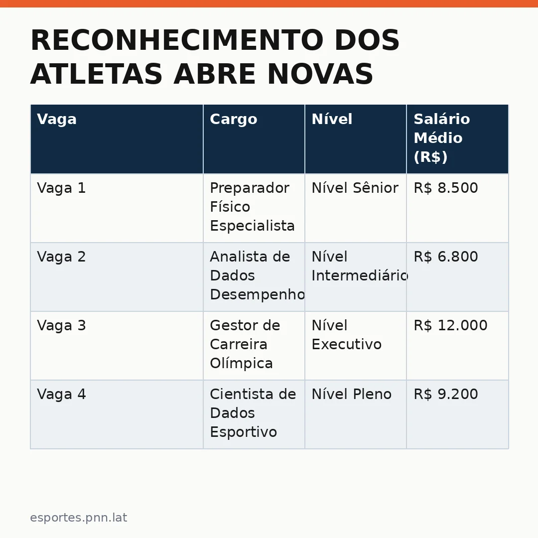 Infográfico - Reconhecimento dos atletas abre novas oportunidades no mercado de trabalho do esporte