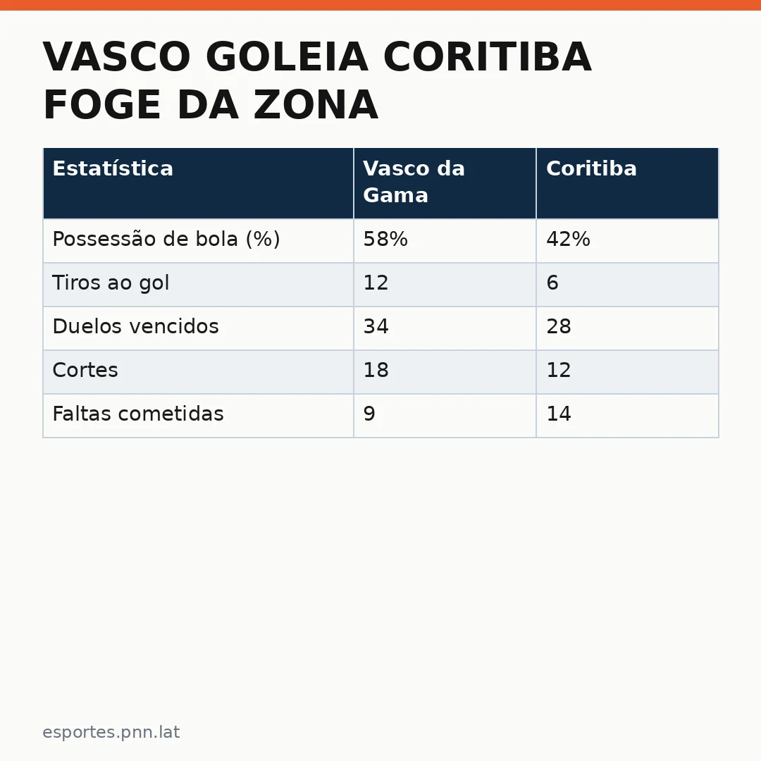 Infográfico - Vasco goleia Coritiba foge da zona de rebaixamento no Brasileirão: análise tática e impacto na tabela
