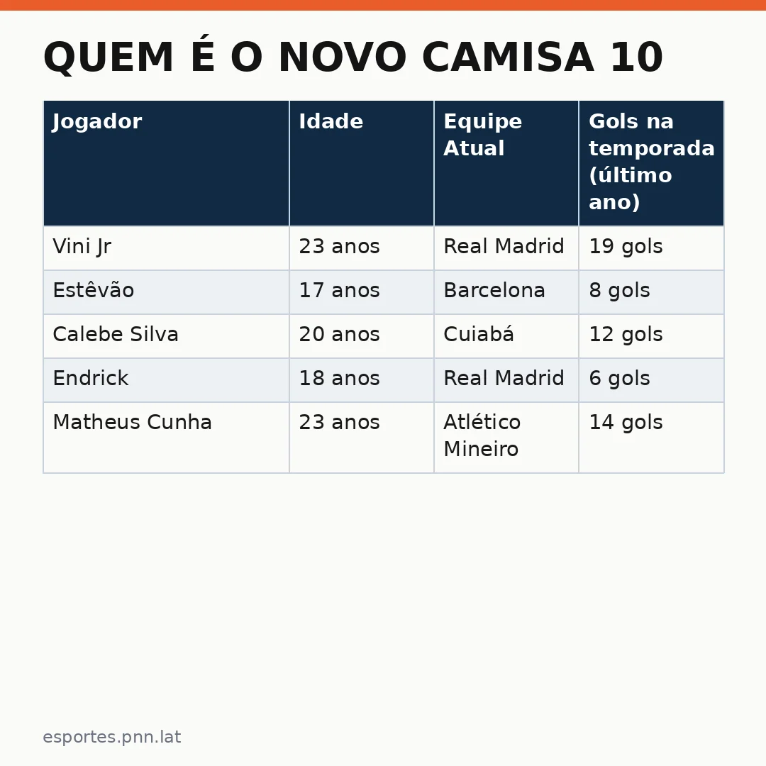 Infográfico - Quem é o novo camisa 10 da Seleção além de Vini Jr e Estêvão: Calebe Silva se destaca na convocação