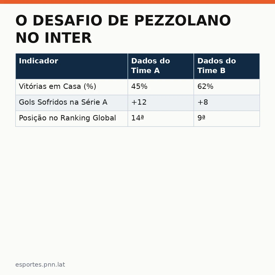 Infográfico - O Desafio de Pezzolano no Inter: Um Reflexo da Pressão Internacional Brasileira