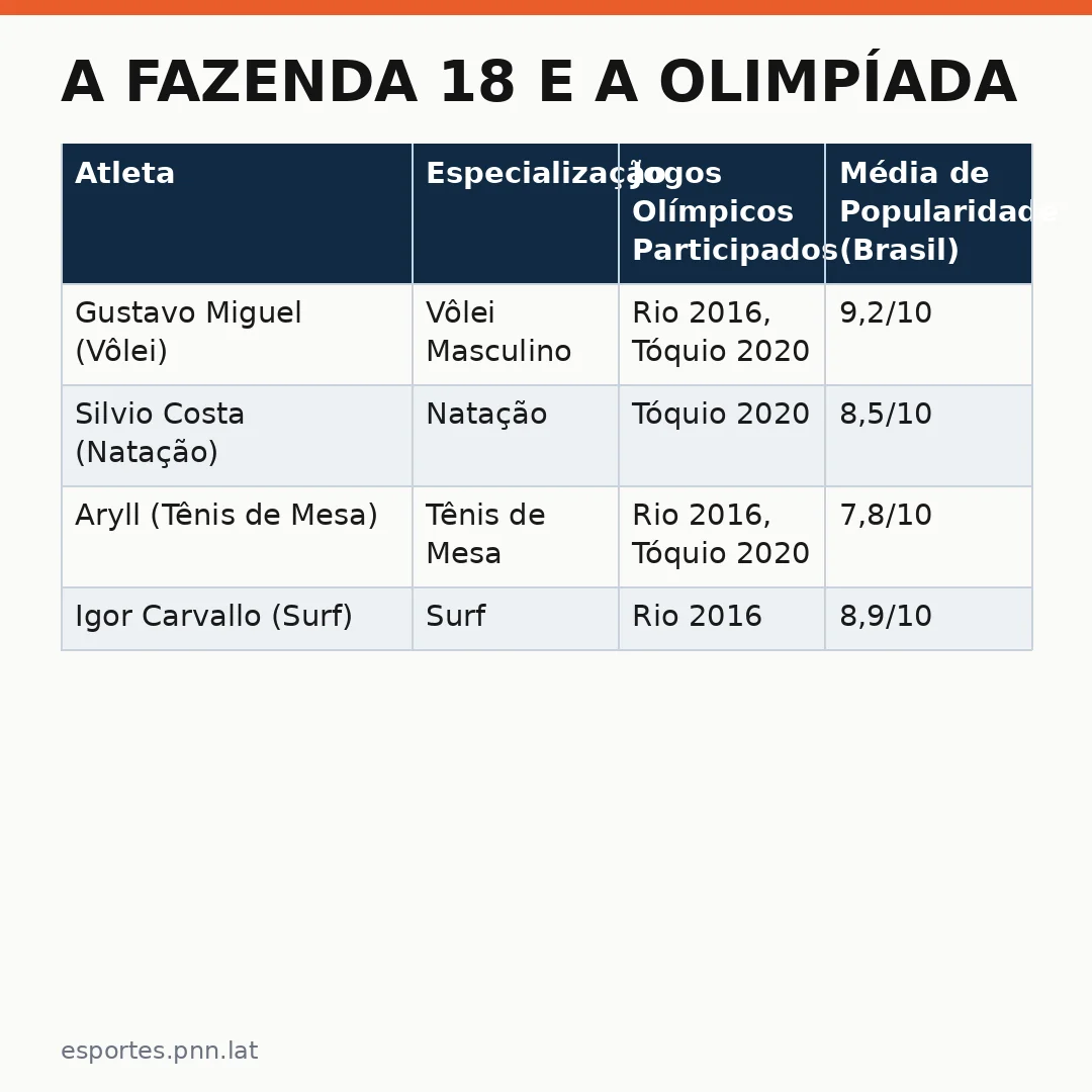 Infográfico - A Fazenda 18 e a Olimpíada: Uma nova era para os esportes internacionais