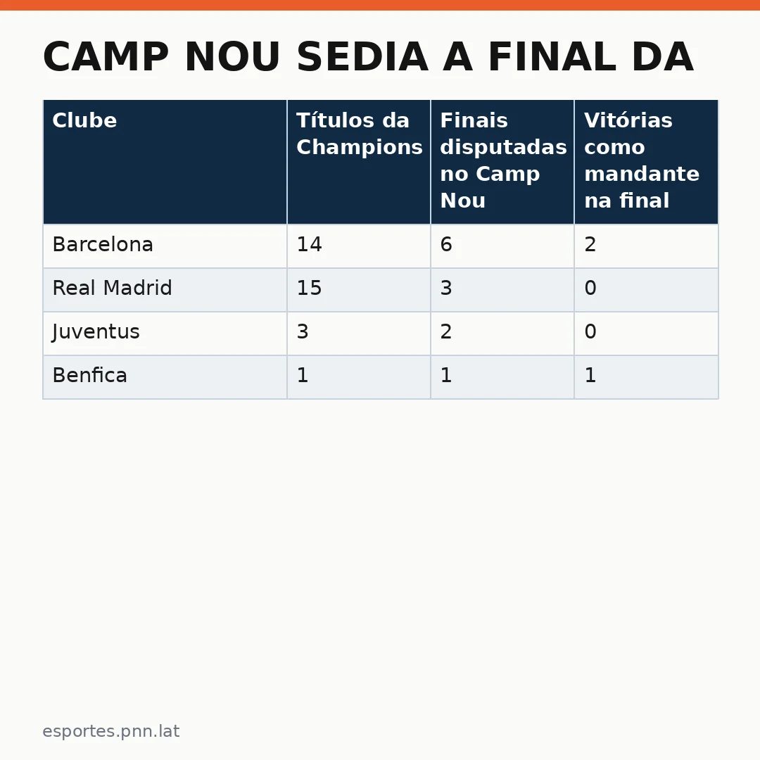 Infográfico - Camp Nou sedia a final da Champions League de 2029: o que esperar do estádio e dos grandes clubes