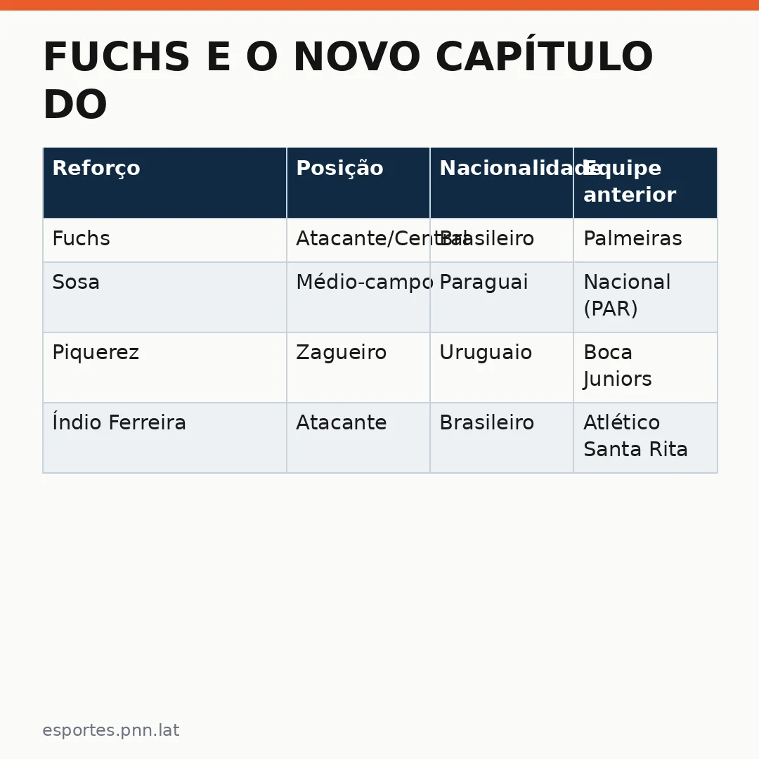 Infográfico - Fuchs e o novo capítulo do Palmeiras no cenário internacional