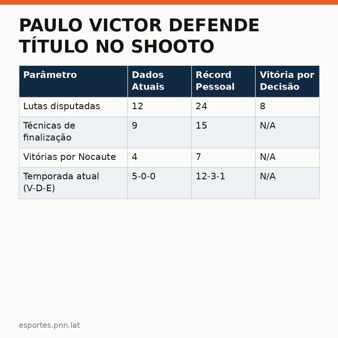 Infográfico - Paulo Victor defende título no Shooto Brasil e avança para as finais de peso combinado do evento internacional