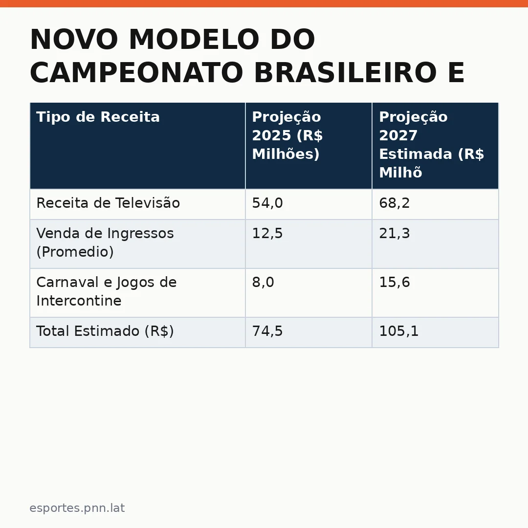 Infográfico - Novo Modelo do Campeonato Brasileiro e o Futuro das Olimpíadas Internacionais