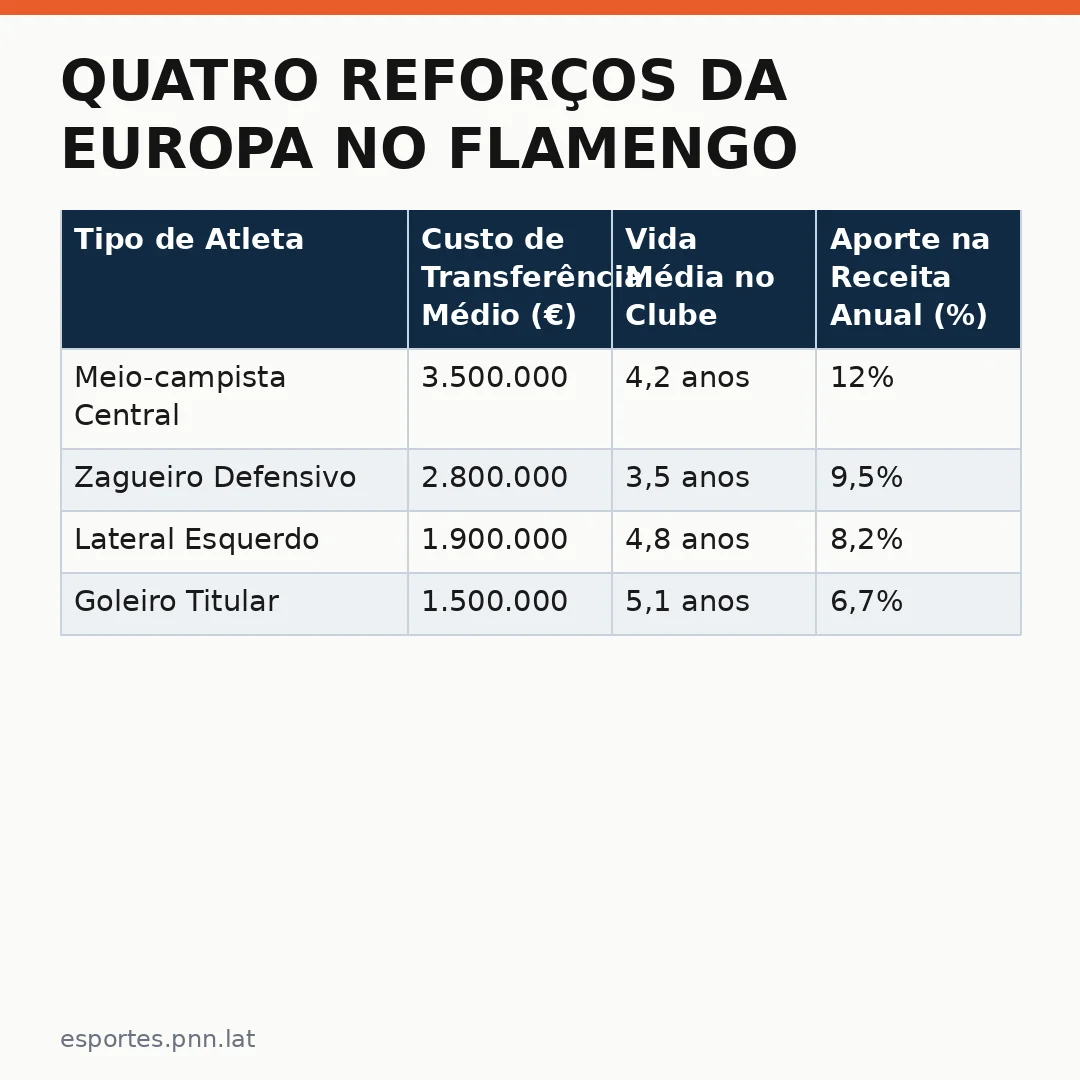 Infográfico - Quatro reforços da Europa no Flamengo: veja os nomes indicados por Boto para o elenco internacional
