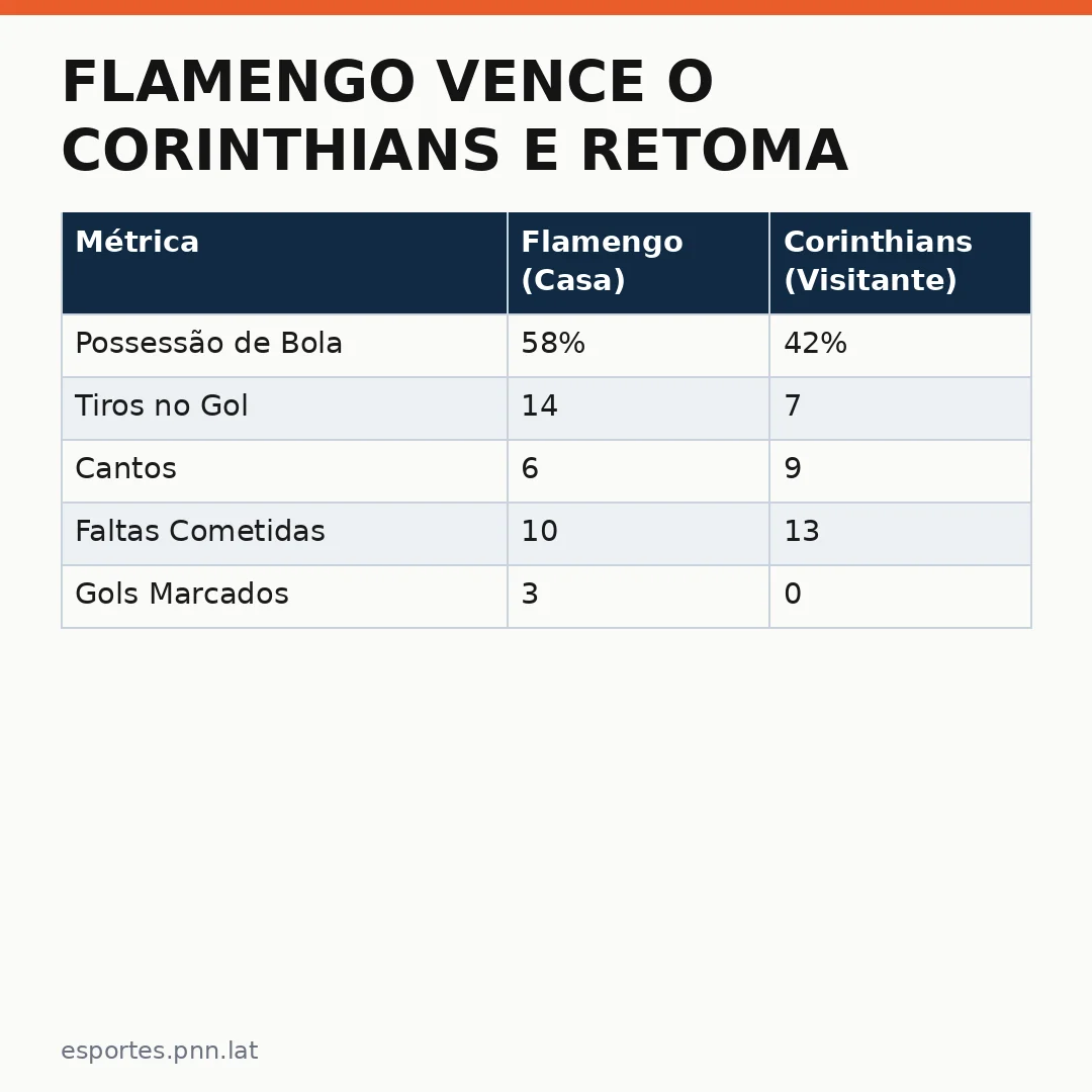 Infográfico - Flamengo vence o Corinthians e retoma a liderança do Brasileirão