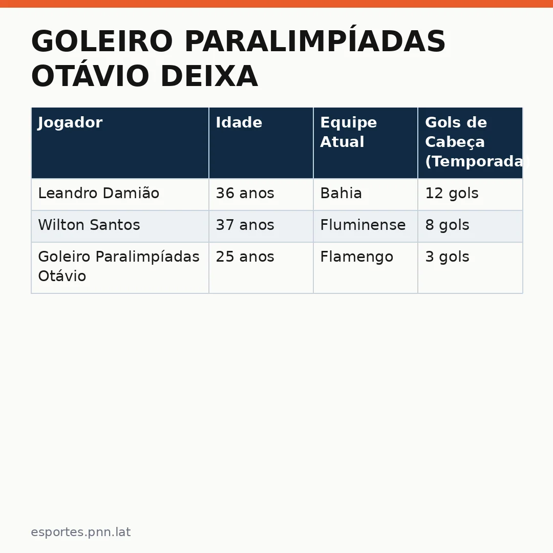 Infográfico - Goleiro Paralimpíadas Otávio deixa Sub-20 pela Seleção Principal: A Volta da Esperança