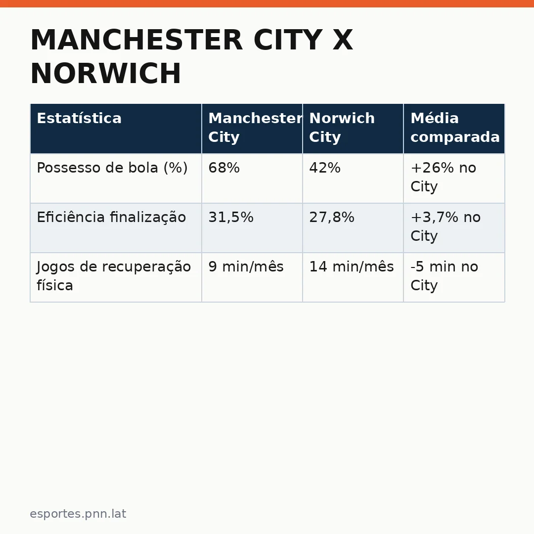 Infográfico - Manchester City x Norwich: o elenco brasileiro sob a lupa da Copa da Liga Inglesa