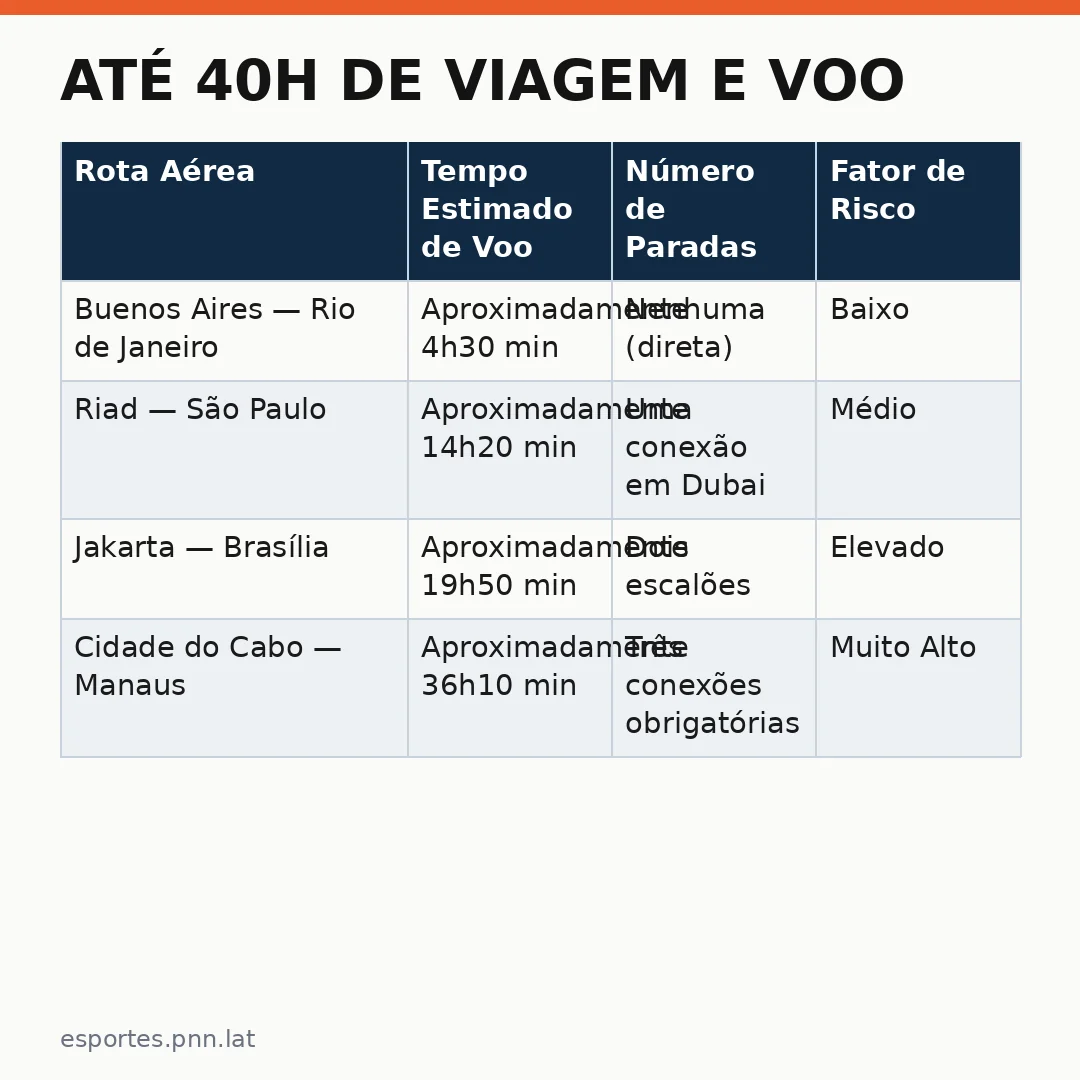 Infográfico - Até 40h de viagem e voo desviado: seleção atravessa o mundo para Data Fifa internacional
