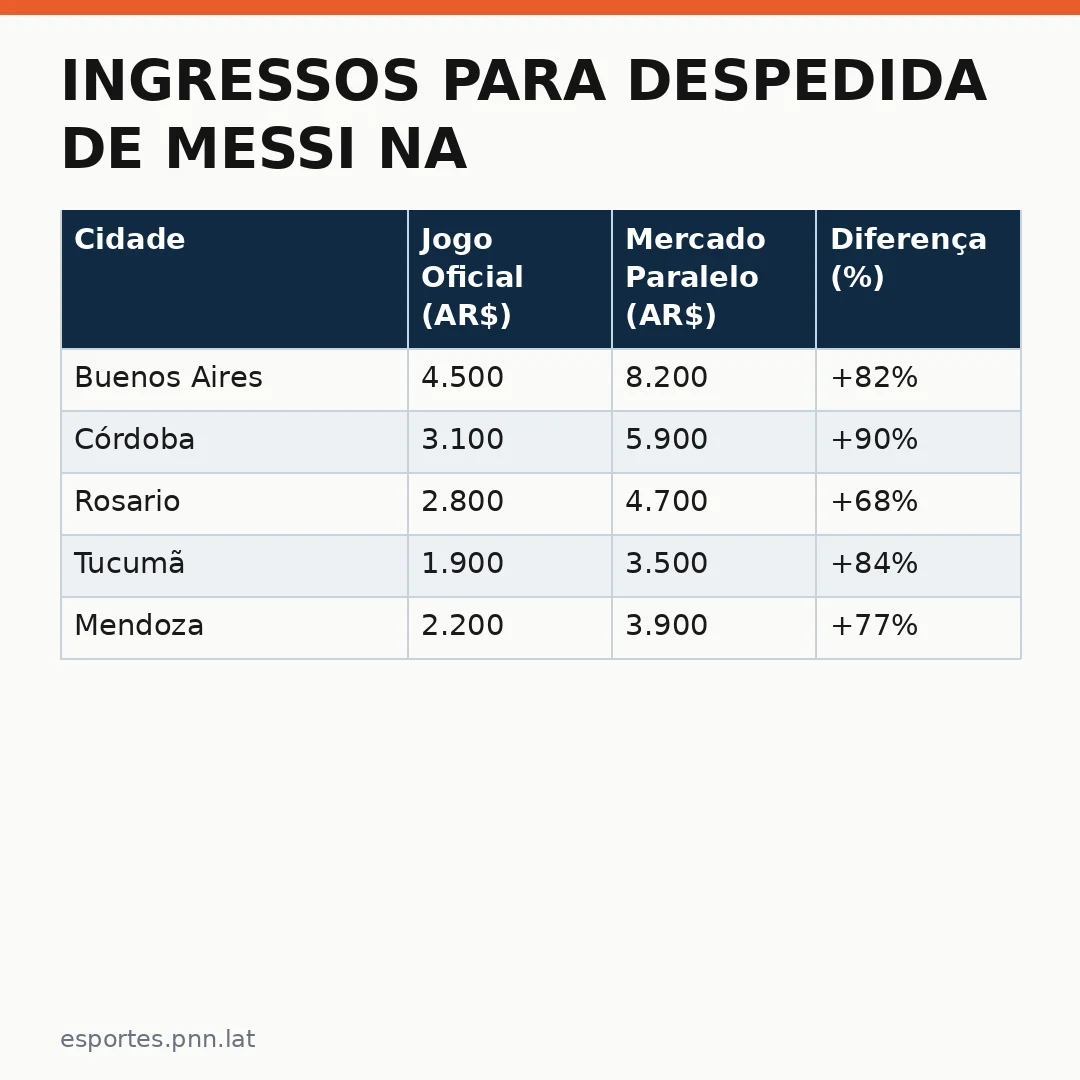 Infográfico - Ingressos para Despedida de Messi na Argentina: Mercado Reage e Demanda Explode