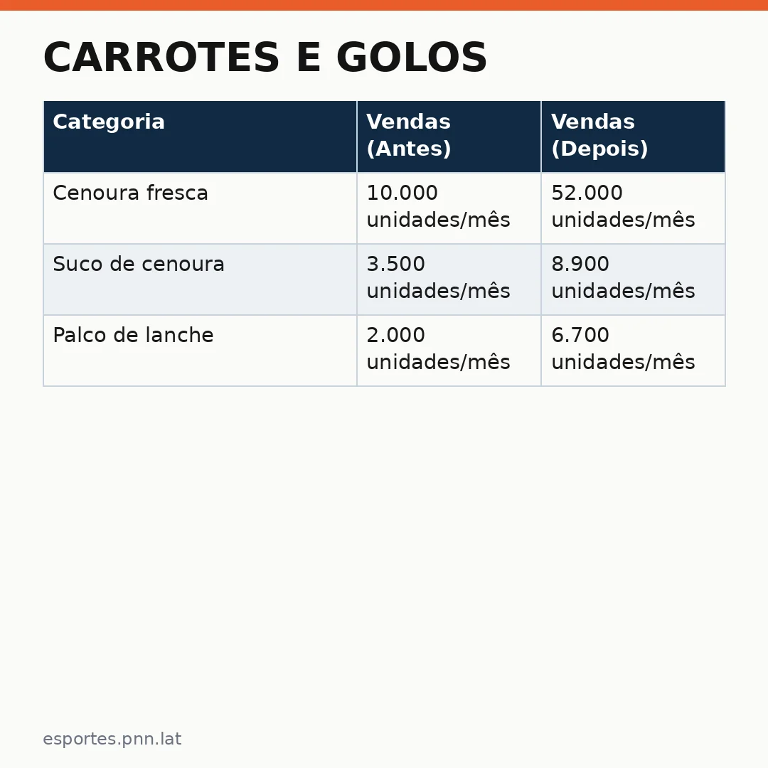 Infográfico - Carrotes e Golos: o Efeito Haaland faz vendas dispararem na Noruega